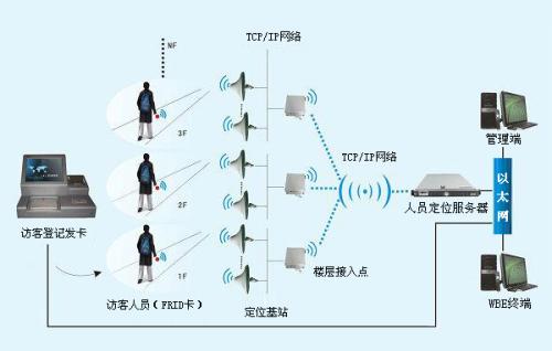 临汾尧都区人员定位系统一号